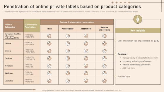 Penetration Of Online Private Labels Based Strategies To Develop Private Label Brand