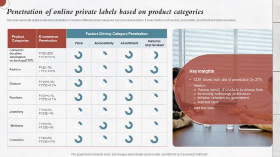 Penetration Of Online Private Labels Categories Developing Private Label For Improving Brand Image Branding Ss