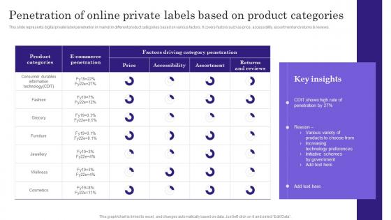 Penetration Of Online Private Product Comprehensive Guide To Build Private Label Branding Strategies