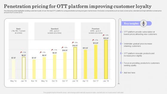 Penetration Pricing For OTT Platform Improving Customer Loyalty