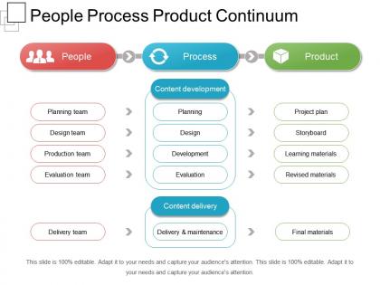 People process product continuum sample of ppt
