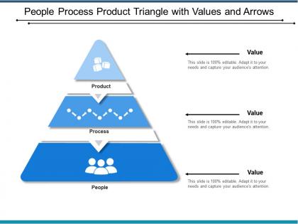 People process product triangle with values and arrows