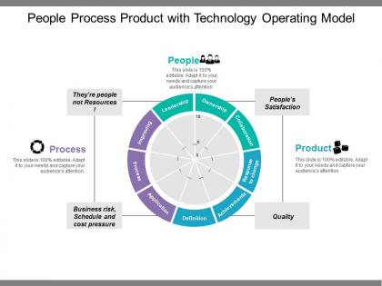 People process product with technology operating model