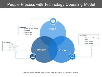 People process with technology operating model