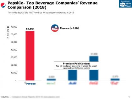 Pepsico top beverage companies revenue comparison 2018