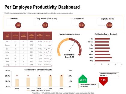 Per employee productivity dashboard abandon rate ppt powerpoint presentation styles format