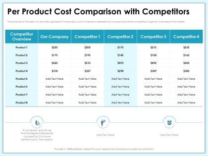 Per product cost comparison with competitors text ppt powerpoint presentation portfolio master slide