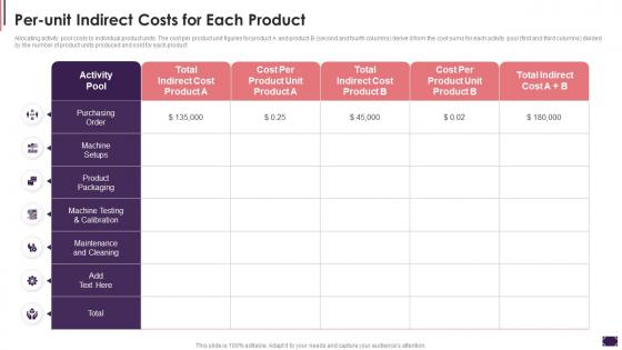 Per Unit Indirect Costs For Each Product Cost Allocation Activity Based Costing Systems