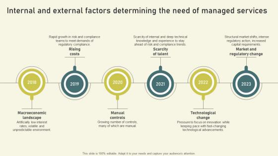 Per User Pricing Model For Managed Internal And External Factors Determining The Need