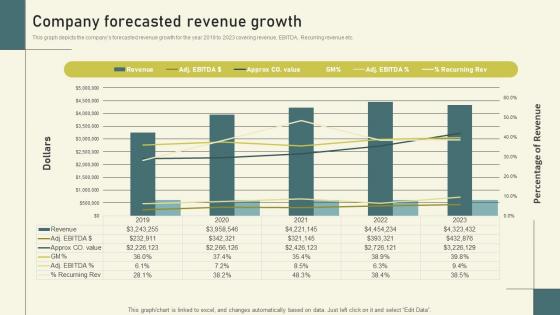 Per User Pricing Model For Managed Services Company Forecasted Revenue Growth