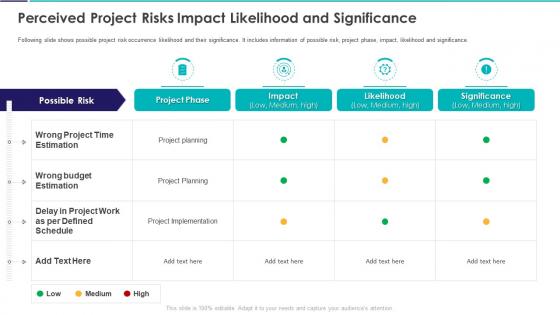 Perceived Project Risks Impact Likelihood And Significance Construction Project Feasibility