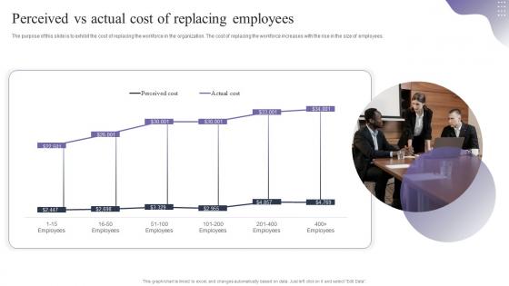Perceived Vs Actual Cost Of Replacing Employees Employee Retention Strategies To Reduce Staffing Cost