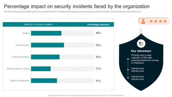 Percentage Impact On Security Incidents Implementing Organizational Security Training