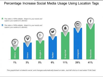 Percentage increase social media usage using location tags