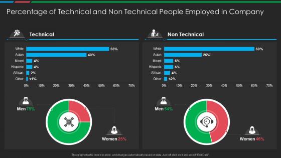 Percentage Of Technical And Non Technical People Employed In Company