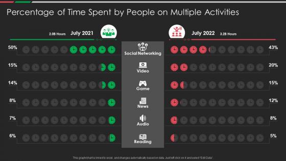 Percentage Of Time Spent By People On Multiple Activities