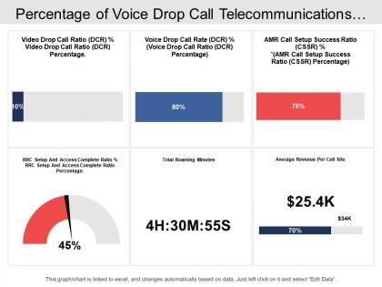 Percentage of voice drop call telecommunications dashboard
