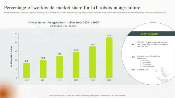 Percentage Of Worldwide Market Share For IoT Robots In Agriculture