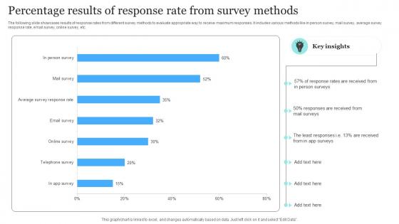 Percentage Results Of Response Rate From Survey Methods