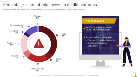 Percentage Share Of Fake News On Fake News Detection Through Machine Learning ML SS