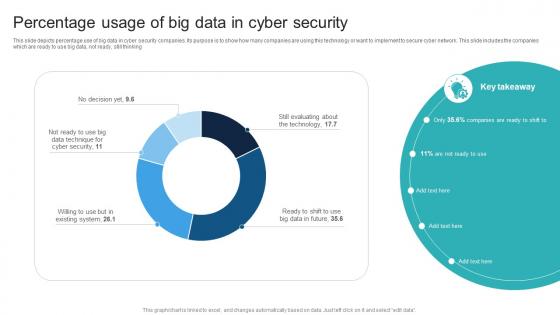 Percentage Usage Of Big Data In Cyber Security