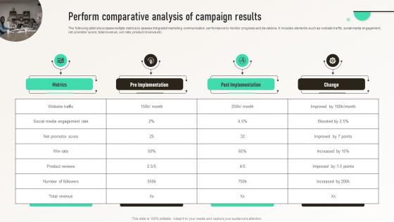 Perform Comparative Analysis Of Campaign Results Integrated Marketing Communication MKT SS V