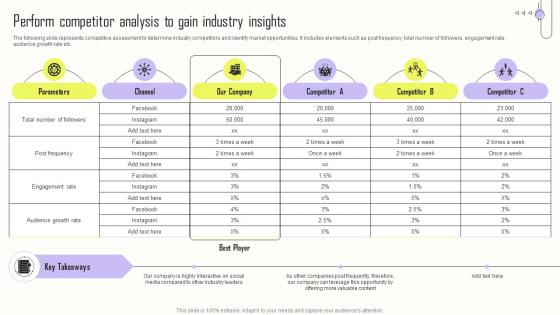 Perform Competitor Analysis To Gain Industry Insights Implementing Integrated Marketing MKT SS