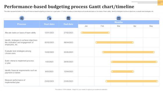 Performance-Based Budgeting Process Gantt Chart Timeline