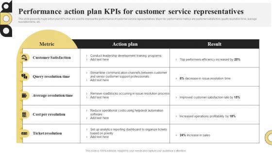 Performance Action Plan KPIs For Customer Service Representatives