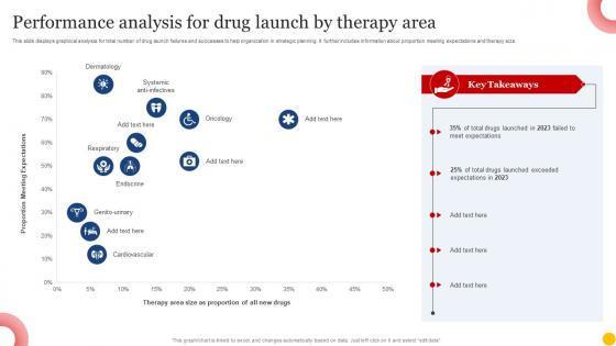 Performance Analysis For Drug Launch By Therapy Area