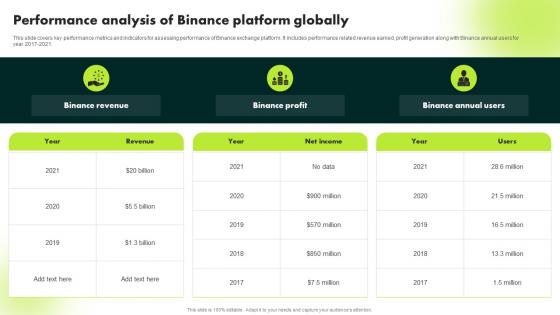 Performance Analysis Of Binance Platform Globally Ultimate Guide To Blockchain BCT SS