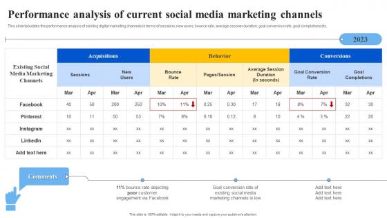 Performance Analysis Of Current Social Media Marketing Ppt Powerpoint Presentation File Show