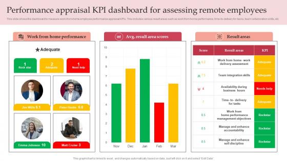 Performance Appraisal KPI Dashboard For Assessing Remote Employees