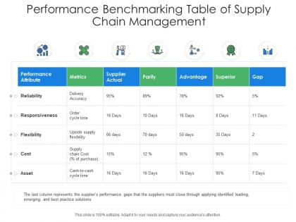 Performance benchmarking table of supply chain management
