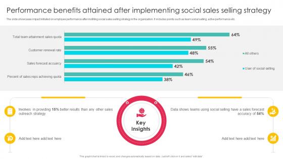 Performance Benefits Attained Sales Outreach Strategies For Effective Lead Generation