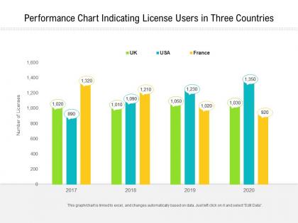Performance chart indicating license users in three countries