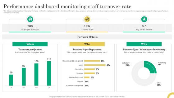 Performance Dashboard Monitoring Staff Turnover Rate Comprehensive Onboarding Program