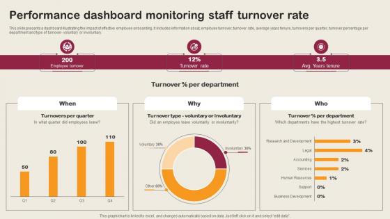 Performance Dashboard Monitoring Staff Turnover Rate Employee Integration Strategy To Align
