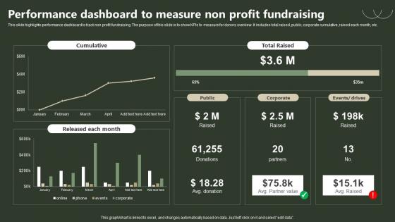 Performance Dashboard To Measure Non Profit Fundraising