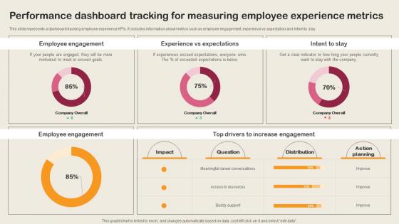 Performance Dashboard Tracking For Measuring Employee Integration Strategy To Align