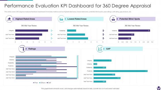 Performance Evaluation KPI Dashboard For 360 Degree Appraisal