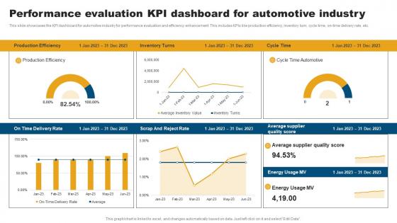 Performance Evaluation Kpi Dashboard For Automotive Industry