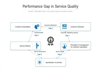 Performance gap in service quality