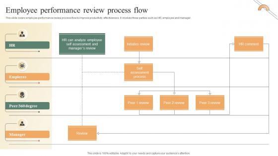 Performance Improvement Methods Employee Performance Review Process Flow