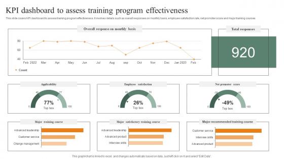 Performance Improvement Methods KPI Dashboard To Assess Training Program Effectiveness