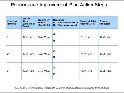 Performance improvement plan action steps resources and responsibilities