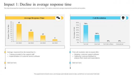 Performance Improvement Plan For Efficient Customer Service Impact 1 Decline In Average Response Time