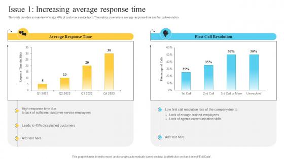 Performance Improvement Plan For Efficient Customer Service Issue 1 Increasing Average Response Time