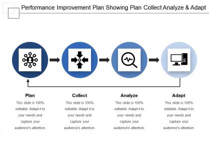 Performance improvement plan showing plan collect analyze and adapt