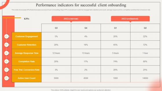 Performance Indicators For Successful Client Strategic Impact Of Customer Onboarding Journey